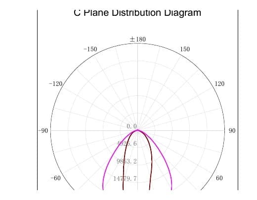 Polar distribution diagram for Apex 30×90°